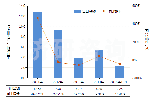 2011-2015年9月中國(guó)已切成形可直接使用的鈰鐵(包括其他引火合金)(HS36069011)出口總額及增速統(tǒng)計(jì)